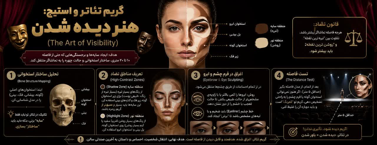 � گریم تئاتر و استیج: هنرِ دیده شدن (The Art of Visibility)